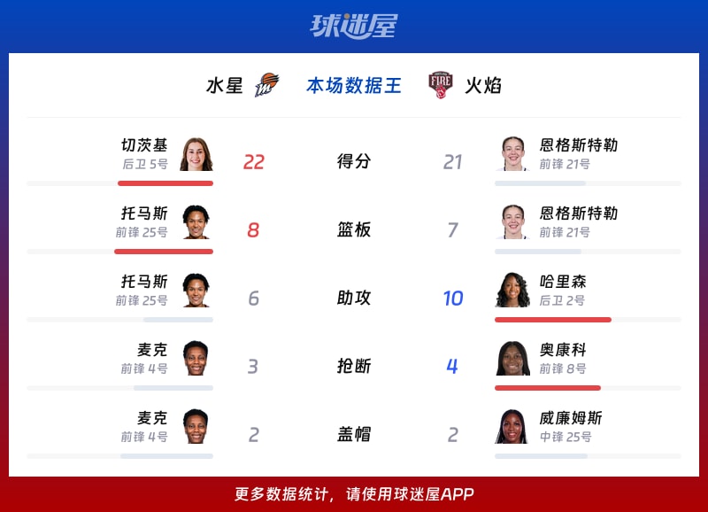 水星vs火焰各项最佳