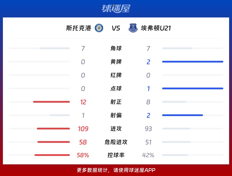 斯托克港vs埃弗顿U21数据统计