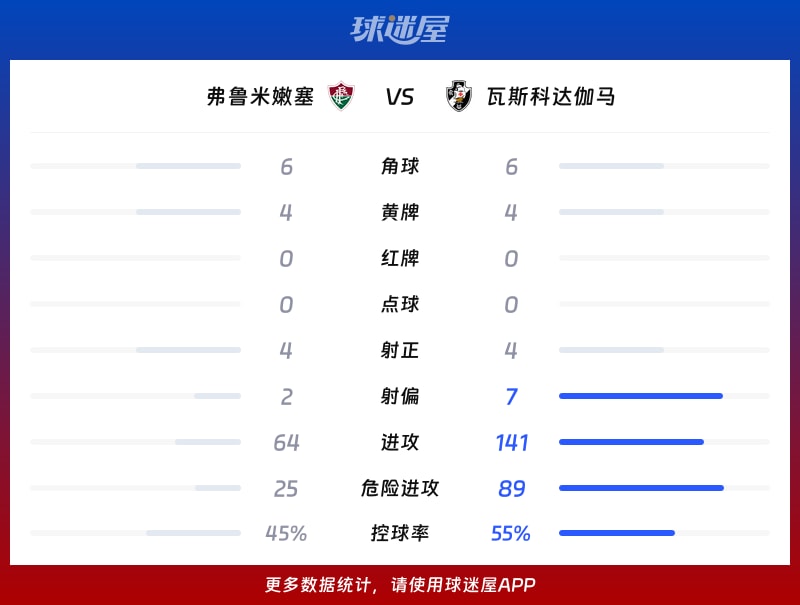 弗鲁米嫩塞vs瓦斯科达伽马数据统计