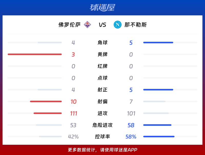 佛罗伦萨vs那不勒斯数据统计