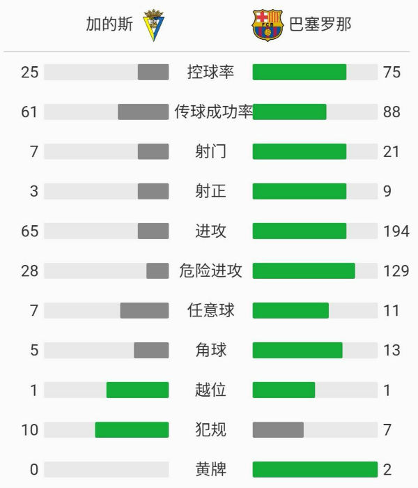 巴塞罗那1-2加的斯