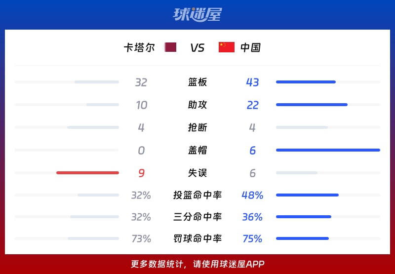 卡塔尔vs中国球队数据
