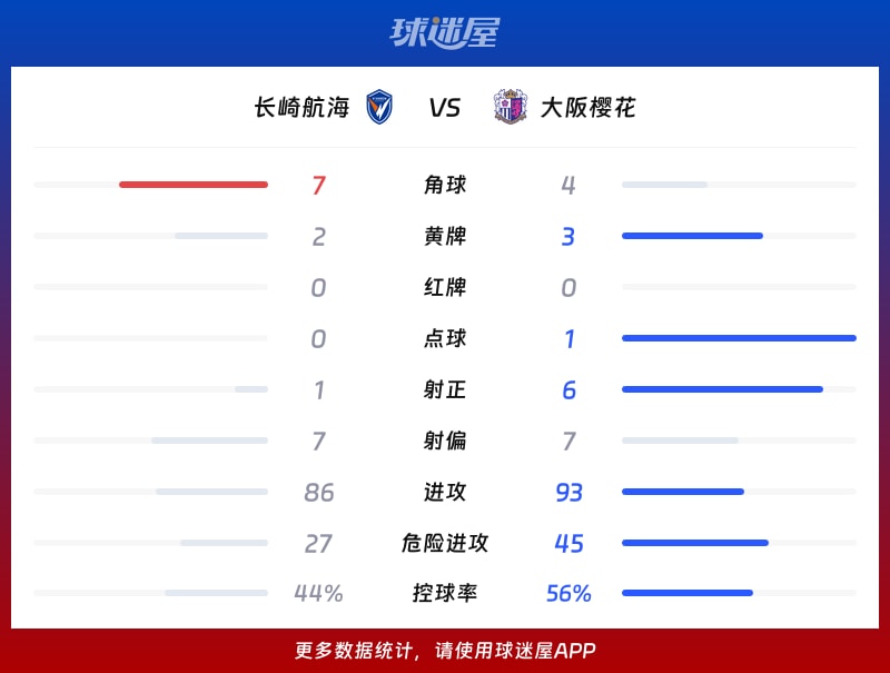 长崎航海vs大阪樱花数据统计