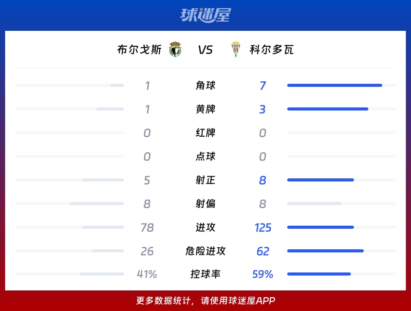 布尔戈斯vs科尔多瓦数据统计
