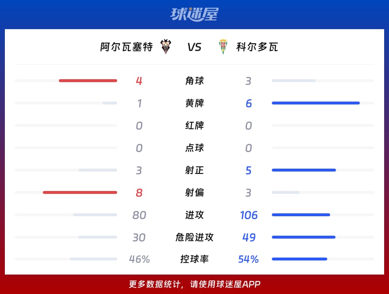 阿尔瓦塞特vs科尔多瓦数据统计
