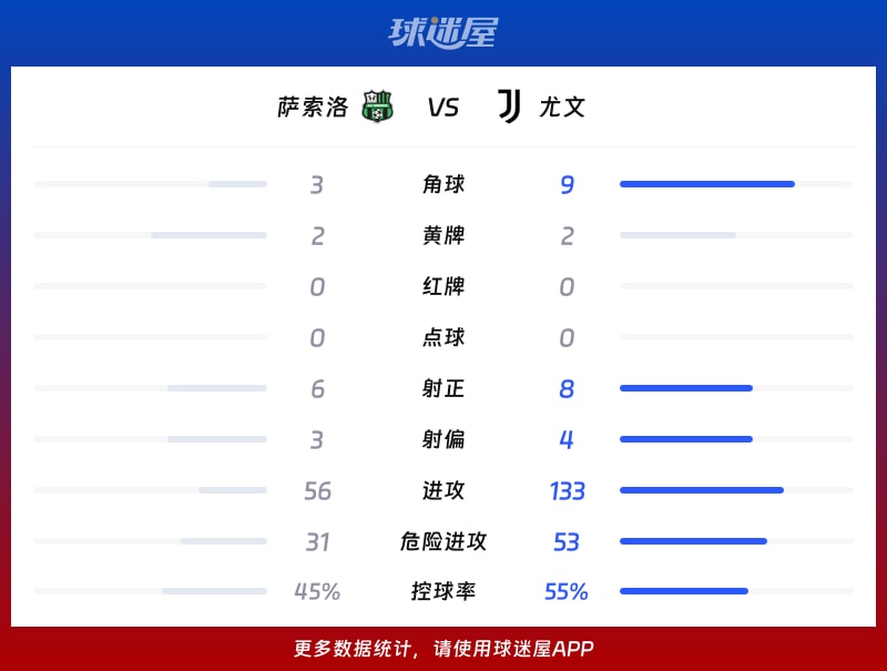 萨索洛vs尤文数据统计