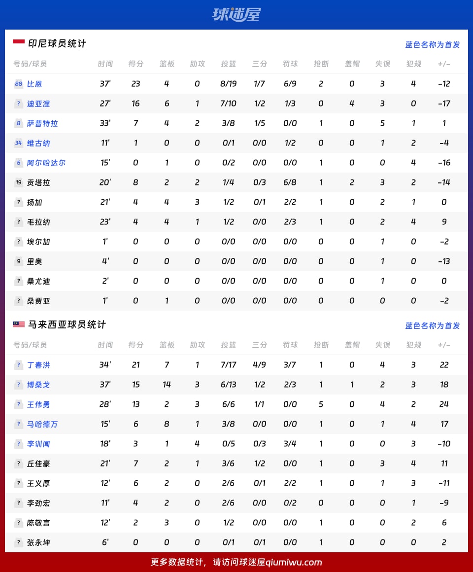 印尼vs马来西亚球员数据