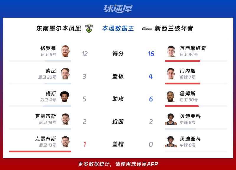 东南墨尔本凤凰vs新西兰破坏者各项最佳