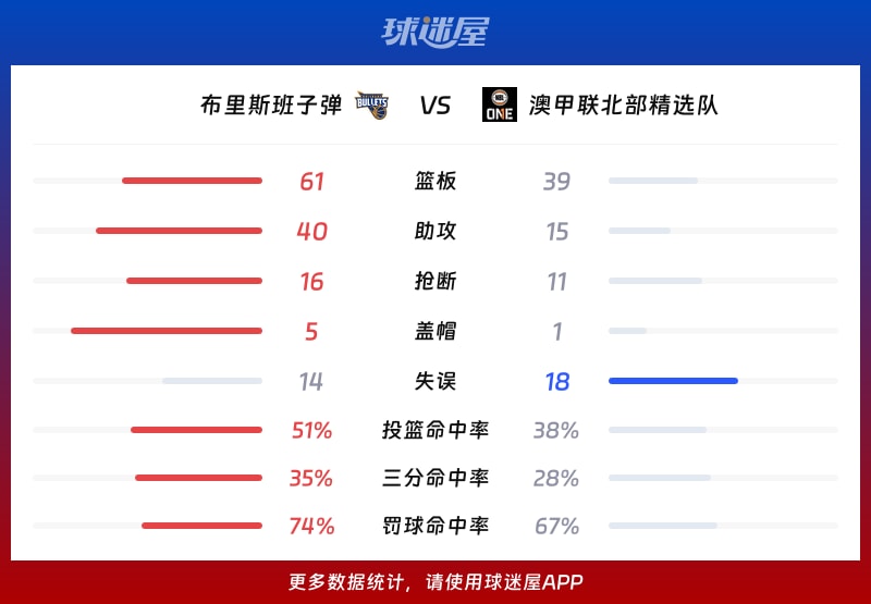 布里斯班子弹vs澳甲联北部精选队球队数据