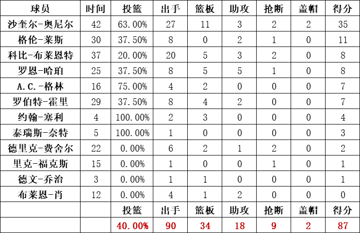 湖人队统计