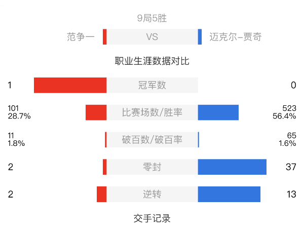 范争一vs迈克尔-贾奇赛事前瞻和交手记录