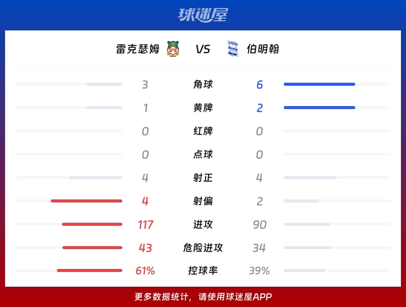 雷克瑟姆vs伯明翰数据统计