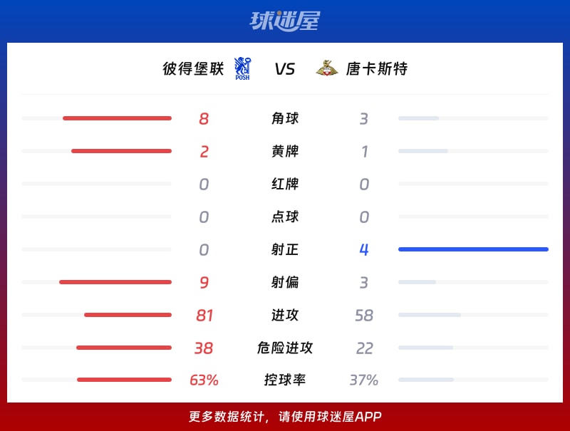 彼得堡联vs唐卡斯特数据统计