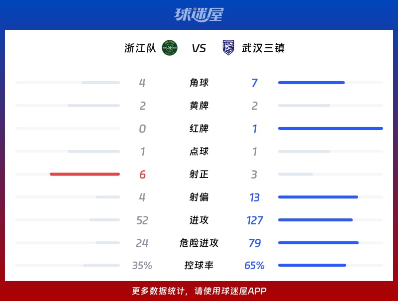 浙江队vs武汉三镇数据统计