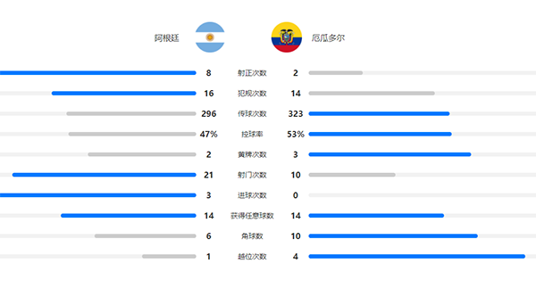 阿根廷3-0厄瓜多尔  梅西一射两传劳塔罗破门