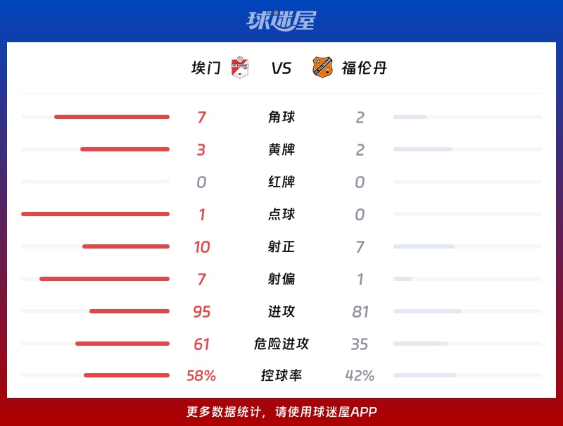 埃门vs福伦丹数据统计