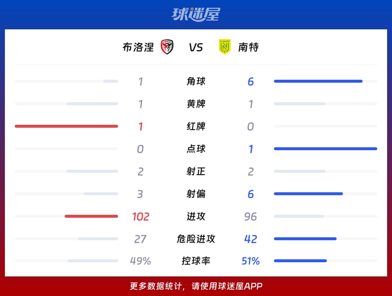 布洛涅vs南特数据统计