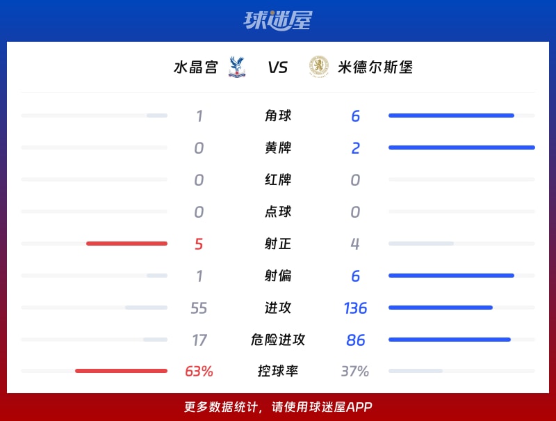 水晶宫vs米德尔斯堡数据统计