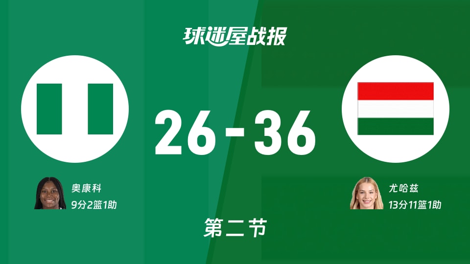 女世界杯小组赛:半场结束,匈牙利女篮以36-26领先尼日利亚女篮,尤哈兹13+11+1
