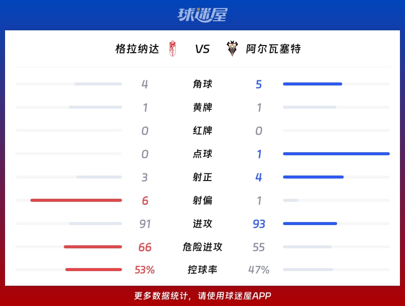 格拉纳达vs阿尔瓦塞特数据统计