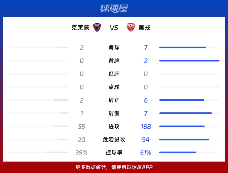 克莱蒙vs第戎数据统计