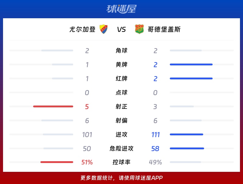 尤尔加登vs哥德堡盖斯数据统计