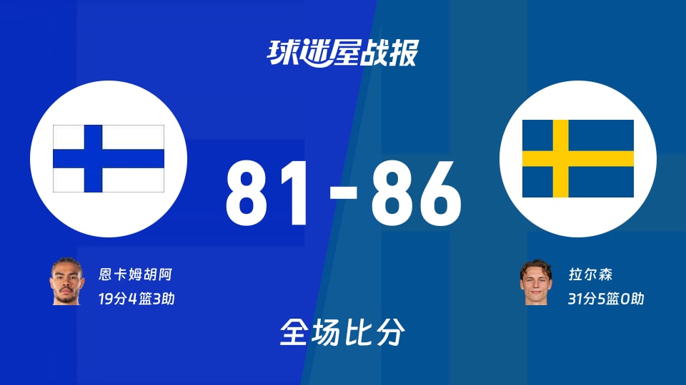 世欧预芬兰vs瑞典战报：81-86，拉尔森31+5