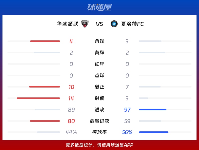 华盛顿联vs夏洛特FC数据统计