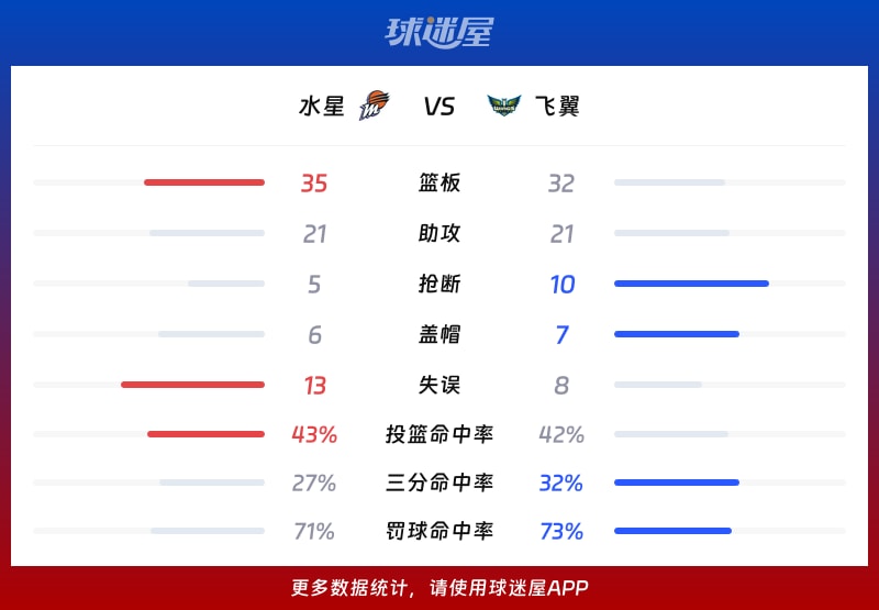 水星vs飞翼球队数据