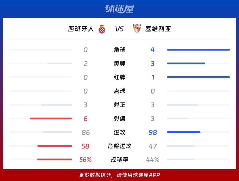 西班牙人vs塞维利亚数据统计