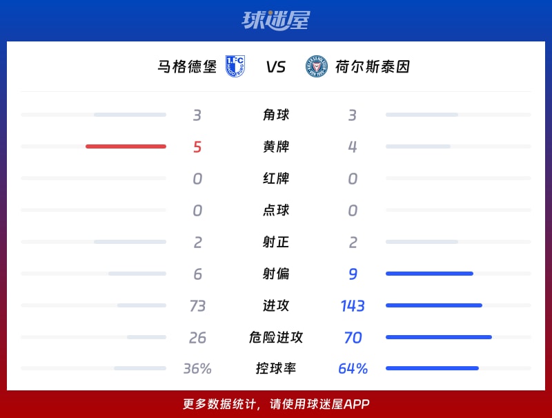 马格德堡vs荷尔斯泰因数据统计