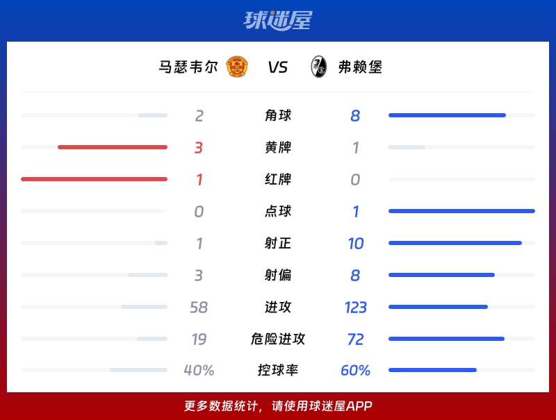 马瑟韦尔vs弗赖堡数据统计
