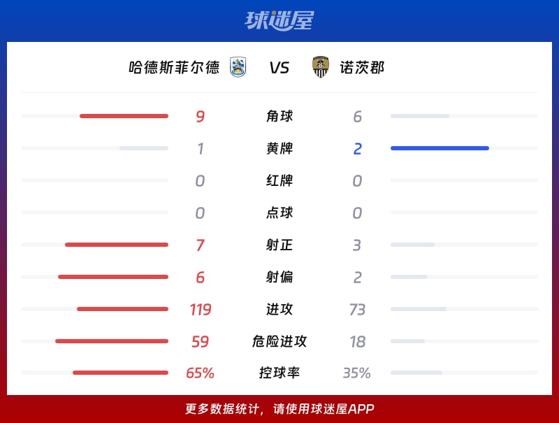 哈德斯菲尔德vs诺茨郡数据统计