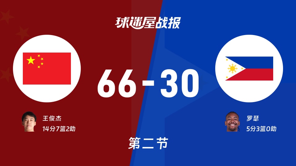 亚运男篮小组赛：半场战罢，中国以66-30领先菲律宾，王俊杰14+7+2