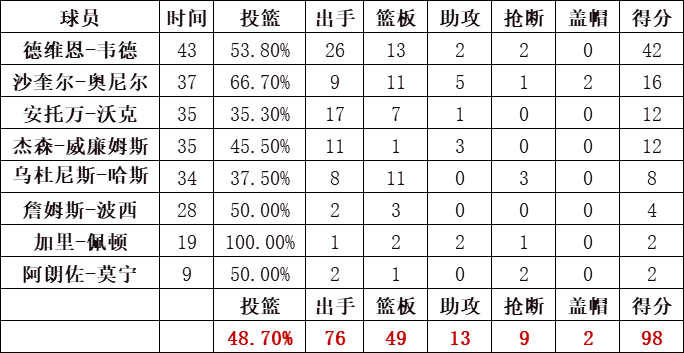 热火队统计