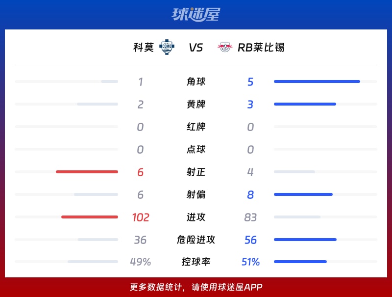 科莫vsRB莱比锡数据统计