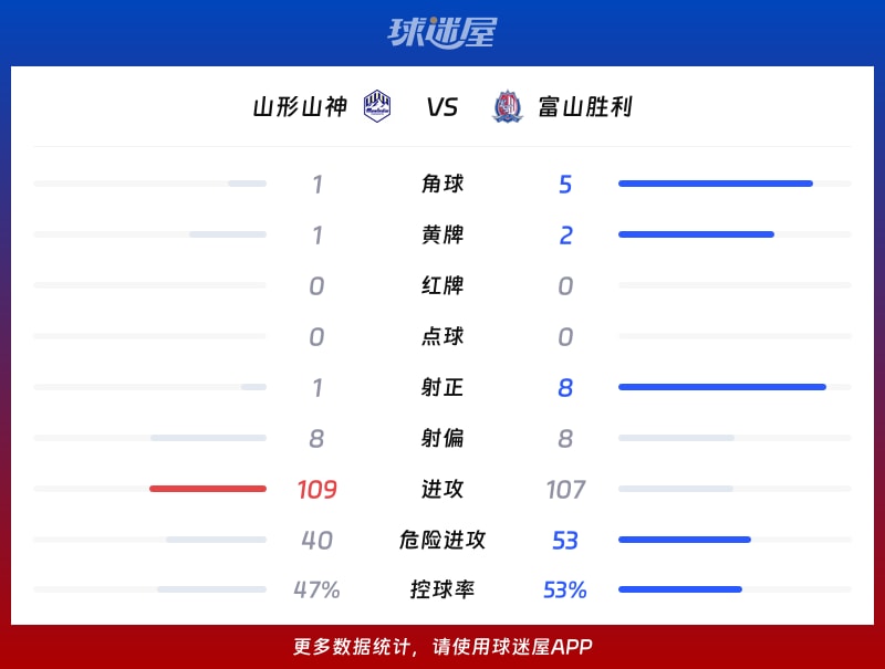 山形山神vs富山胜利数据统计