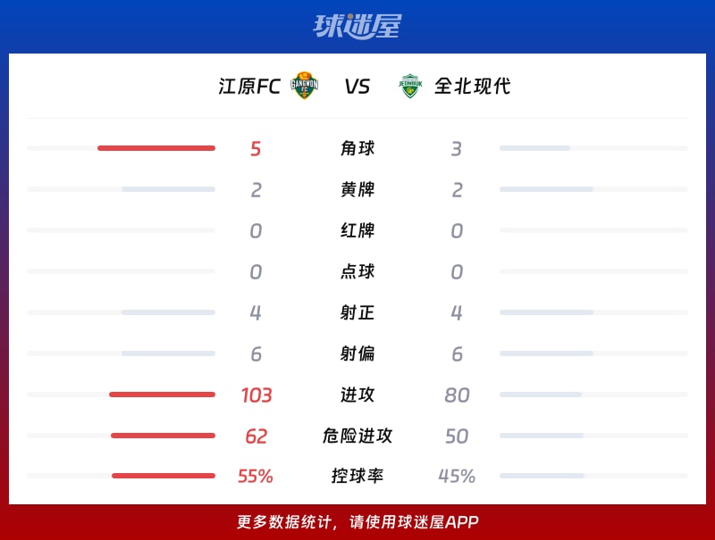 江原FCvs全北现代数据统计