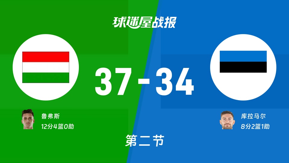 匈牙利vs爱沙尼亚:次节结束,匈牙利37-34爱沙尼亚,鲁弗斯得到12分