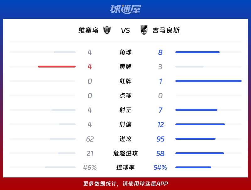 维塞乌vs吉马良斯数据统计