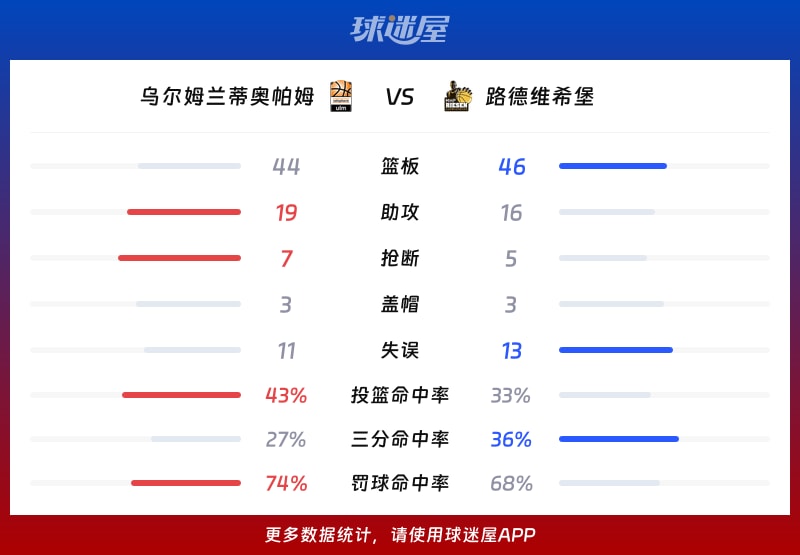 乌尔姆兰蒂奥帕姆vs路德维希堡球队数据