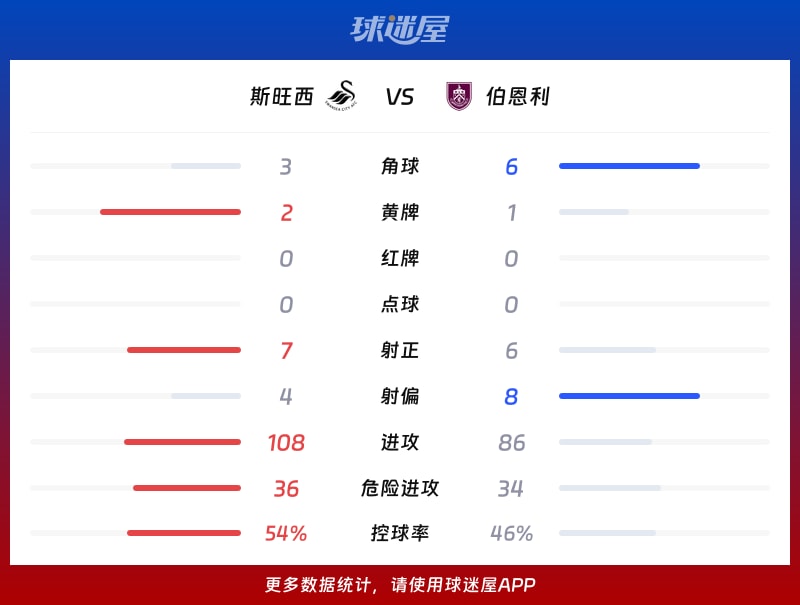 斯旺西vs伯恩利数据统计