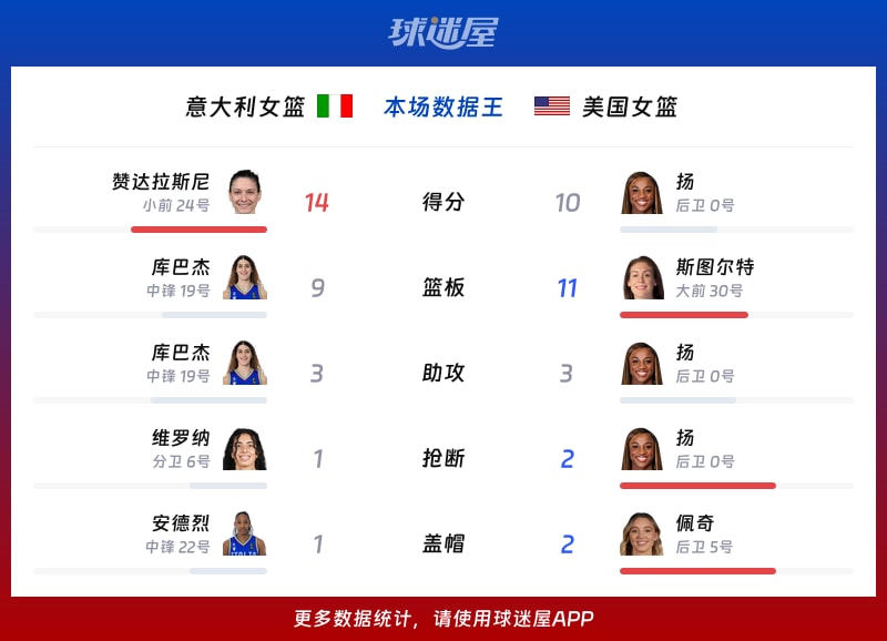 意大利女篮vs美国女篮各项最佳