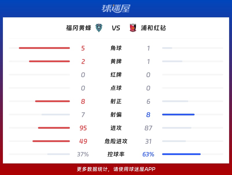 福冈黄蜂vs浦和红钻数据统计