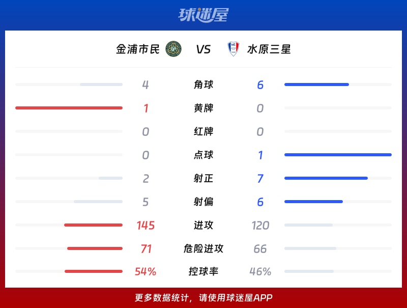 金浦市民vs水原三星数据统计