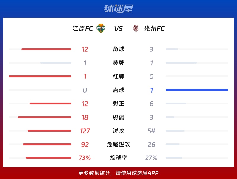 江原FCvs光州FC数据统计