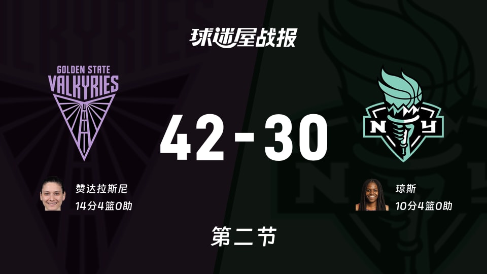WNBA常规赛：女武神半场领先自由人12分，赞达拉斯尼得到14分，琼斯得到10分