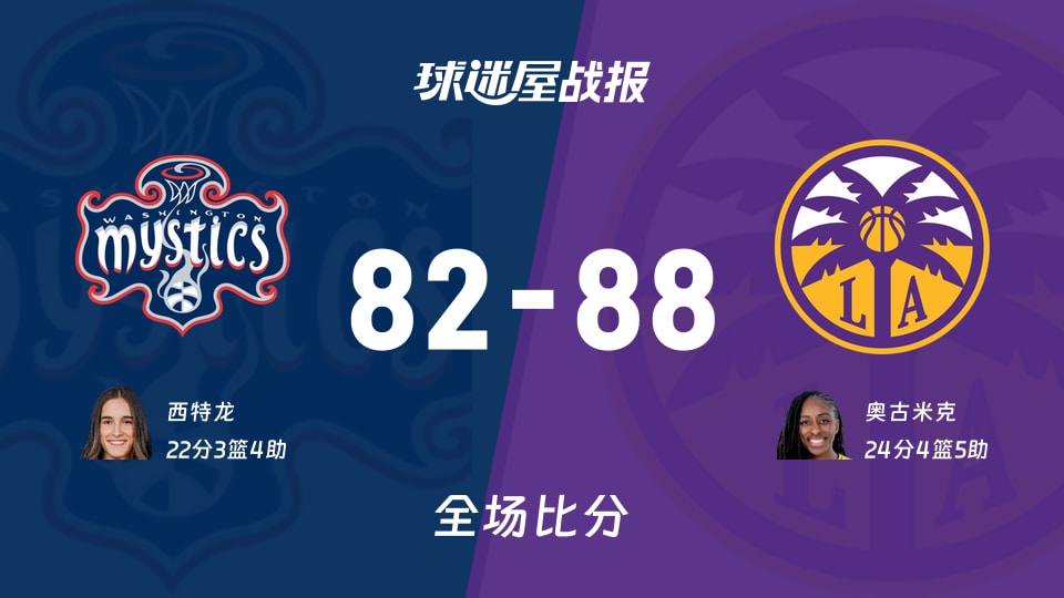 WNBA常规赛：火花以88-82战胜神秘人，奥古米克24+4+5