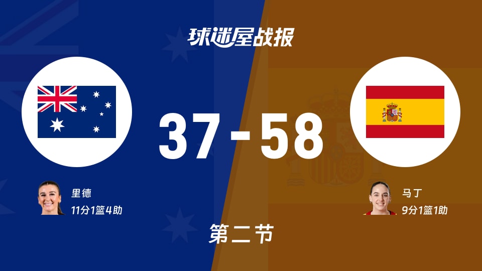 澳大利亚女篮vs西班牙女篮：第二节完，澳大利亚女篮37-58西班牙女篮，里德得到11分
