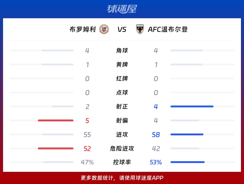 布罗姆利vsAFC温布尔登数据统计